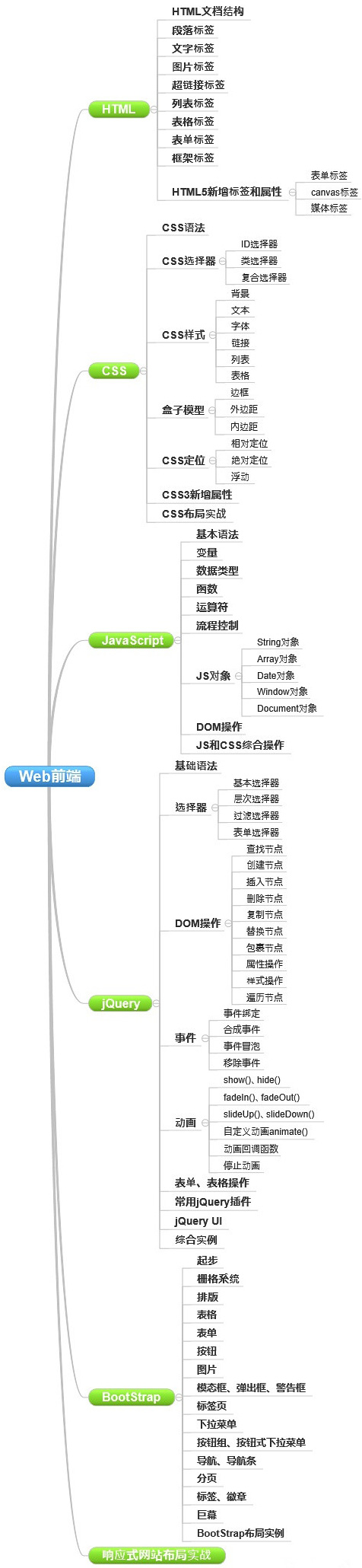 網(wǎng)站制作要學(xué)哪些知識？